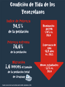 Lee más sobre el artículo ENCUESTA ENCOVI 2021: VENEZUELA SE HUNDE EN LA MISERIA Y EL CAOS